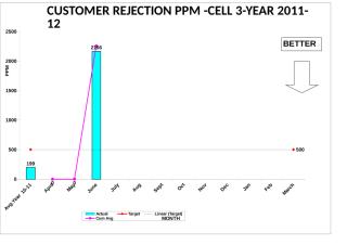 Customer Rej PPM Graph-All Cell Year 11-12(June-11).xls